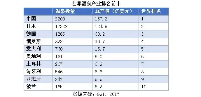 世界溫泉產業(yè)排名前十
